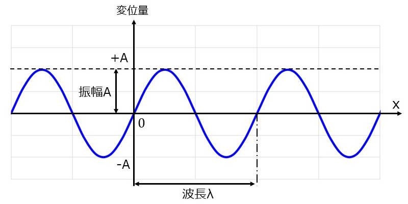 正弦波のイメージ